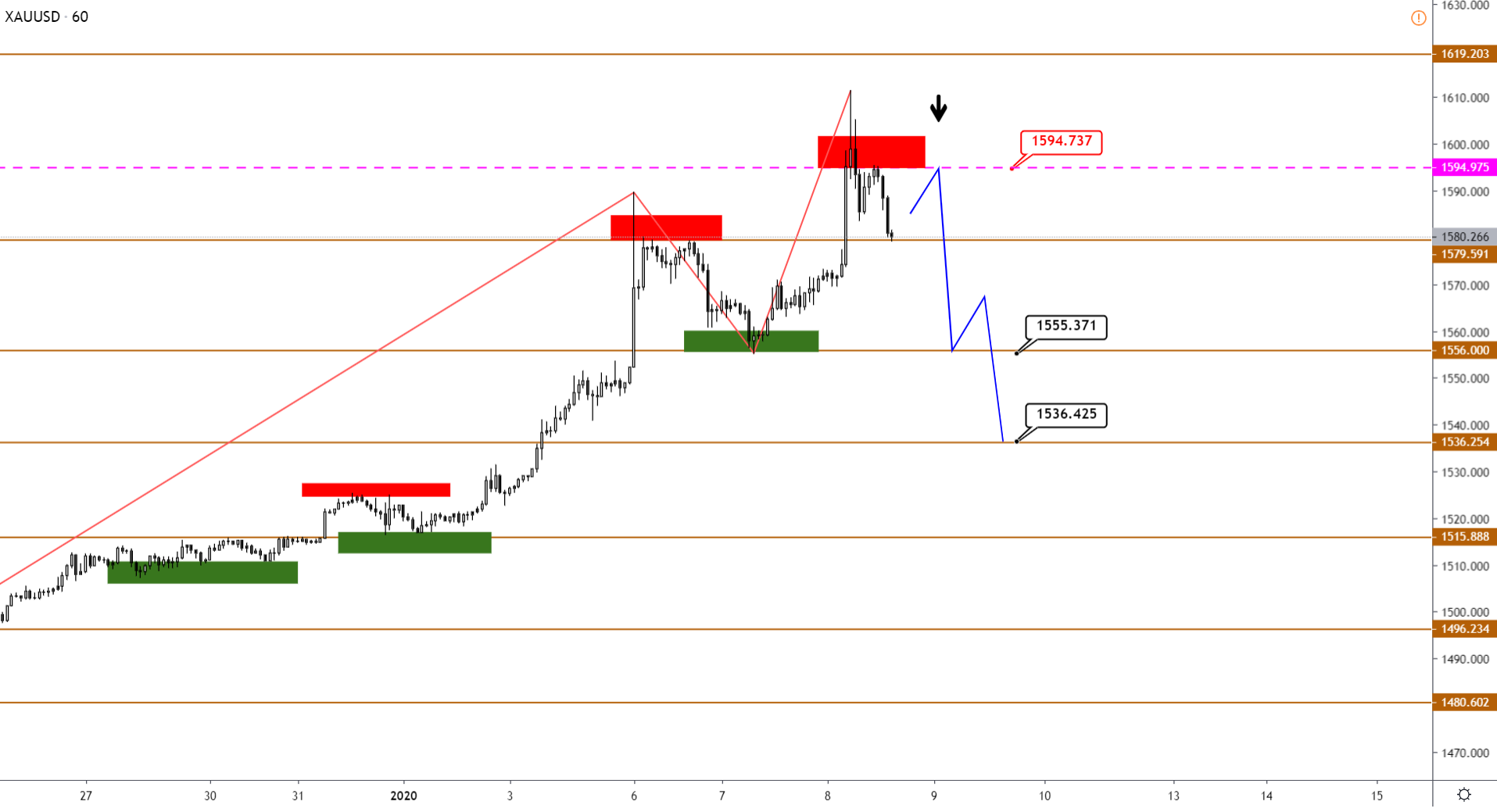 Технический Анализ Xauusd, Brent, Us500 От 08.01.2020