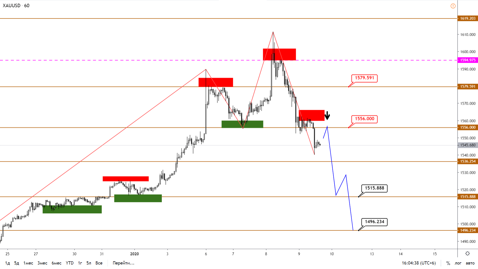 Технический Анализ Xauusd, Brent, Us500 От 09.01.2020