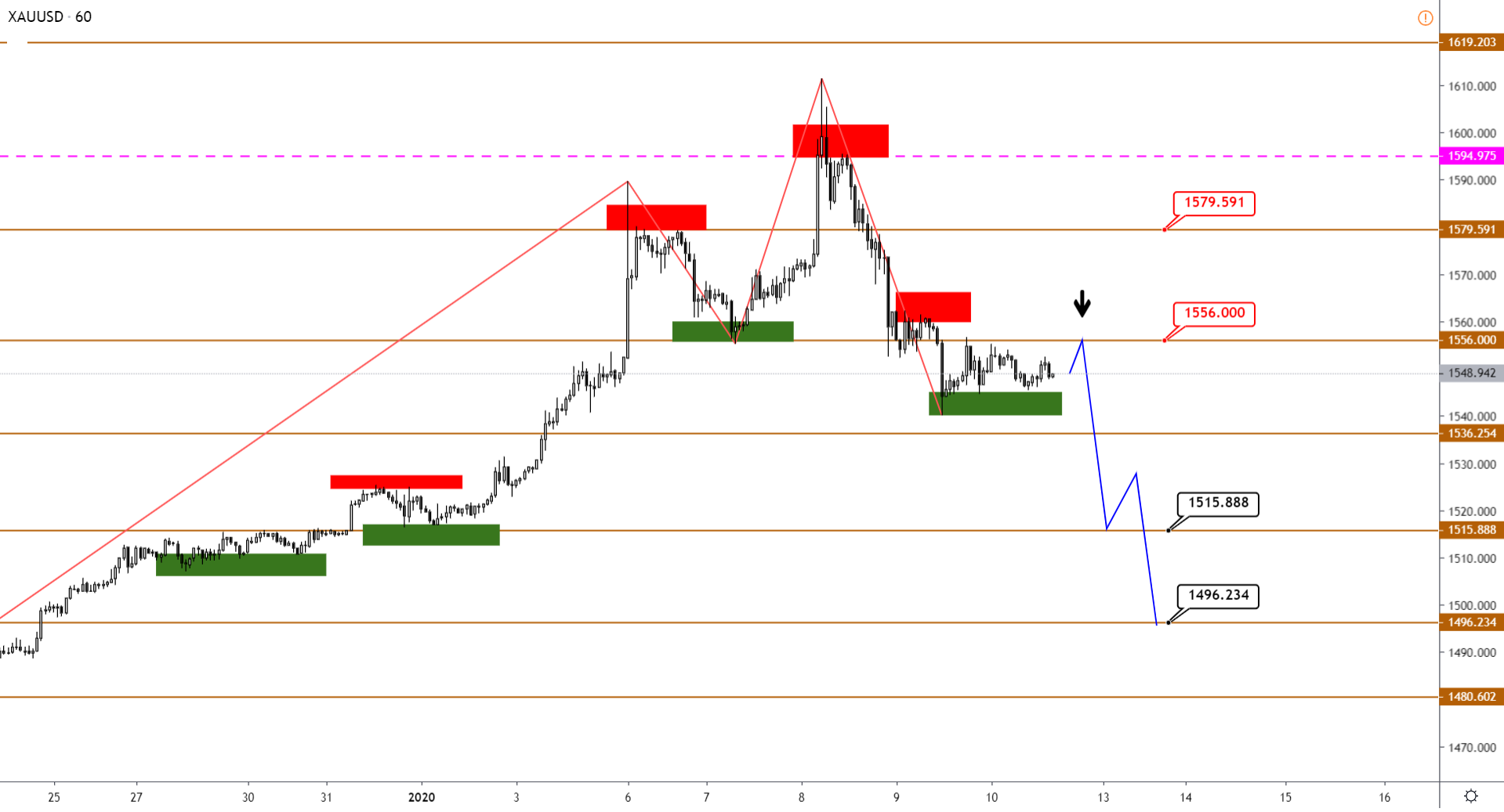 Технический Анализ Xauusd, Brent, Us500 От 10.01.2020