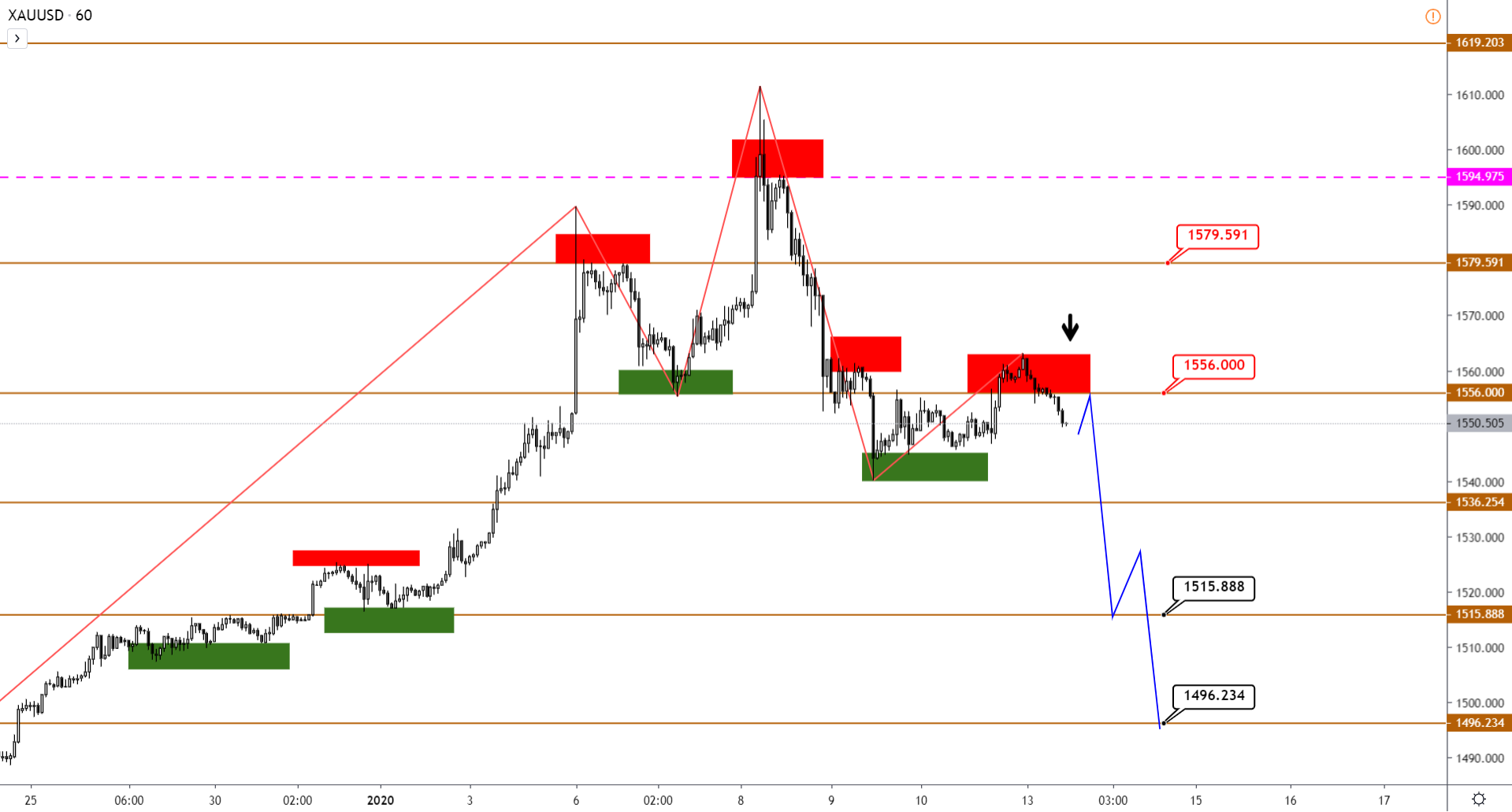 Технический Анализ Xauusd, Brent, Us500 От 13.01.2020
