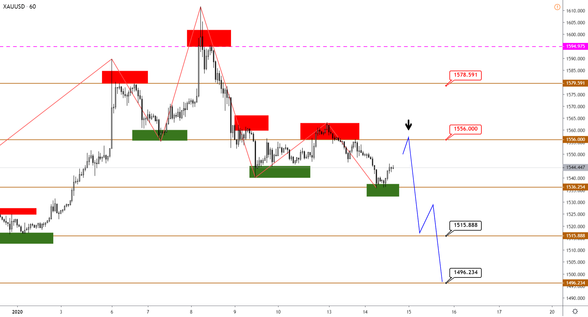 Технический Анализ Xauusd, Brent, Us500 От 14.01.2020