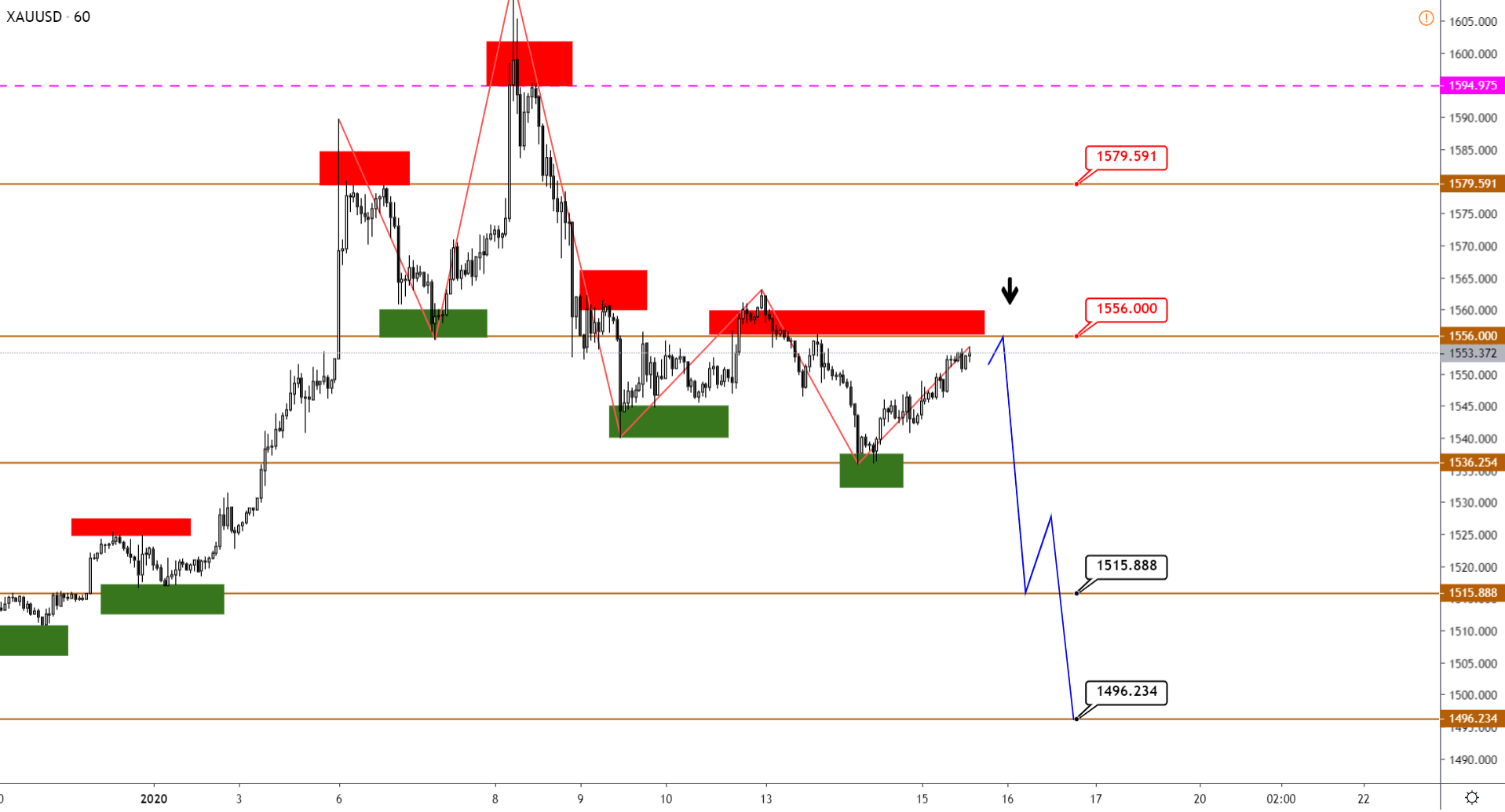 Технический Анализ Xauusd, Brent, Us500 От 15.01.2020
