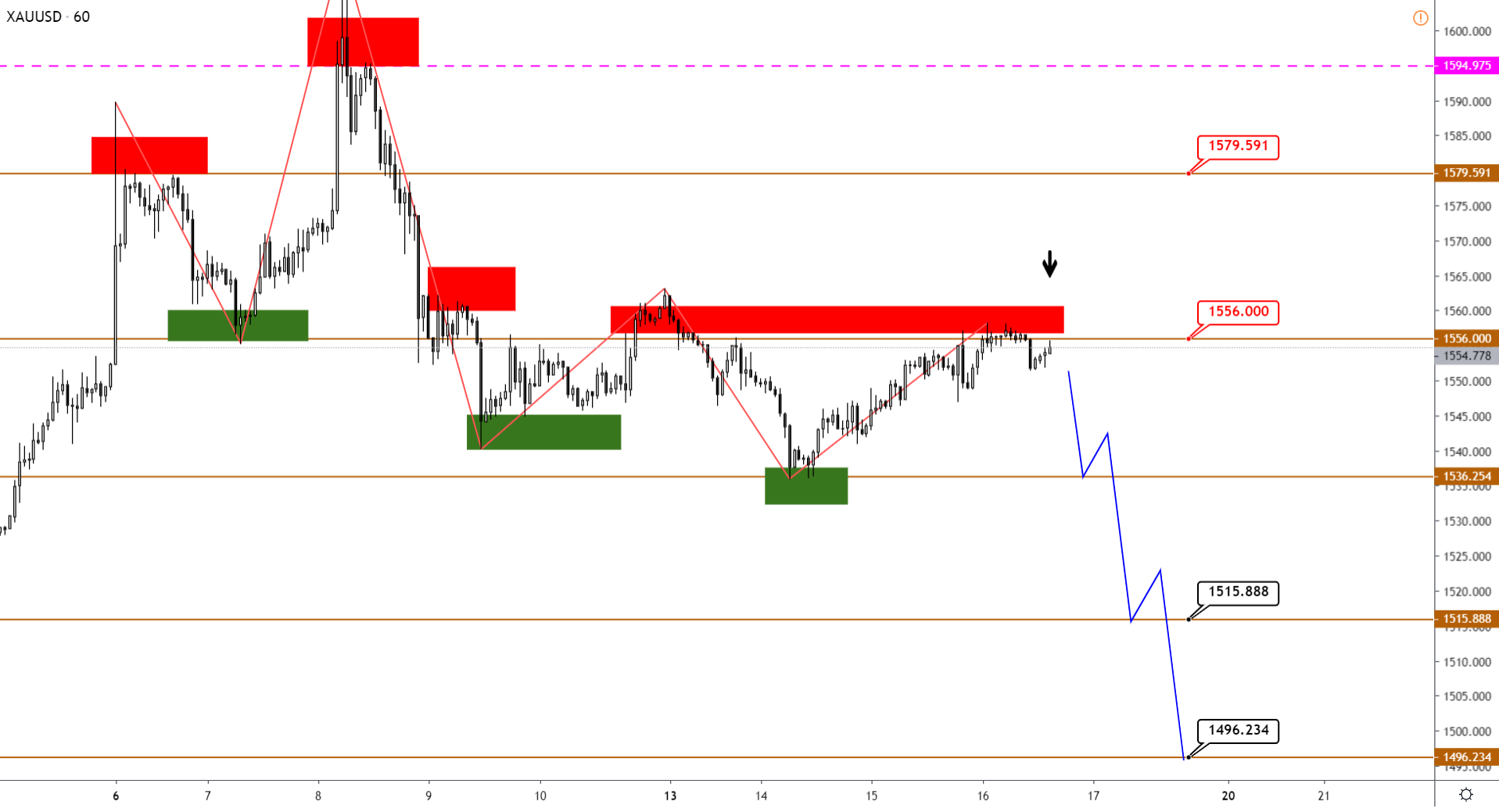 Технический Анализ Xauusd, Brent, Us500 От 16.01.2020