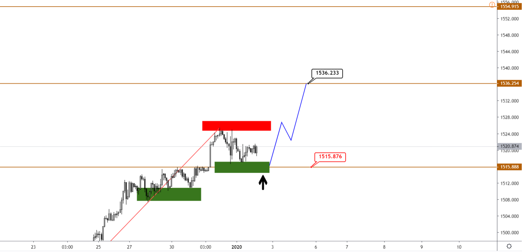 Технический Анализ Xauusd, Brent, Us500 От 02.01.2020