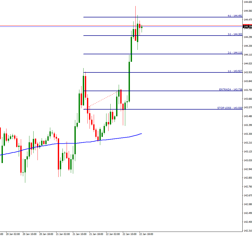 Repaso a Operación Alcista En Gbp/jpy