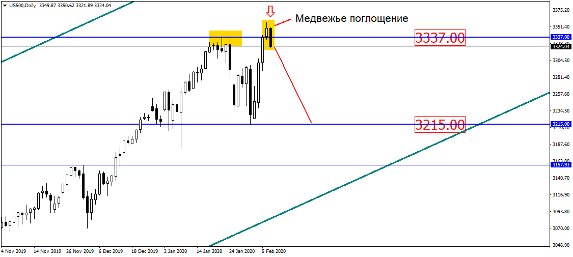 Индекс S&p500 – На Краю Пропасти!!!