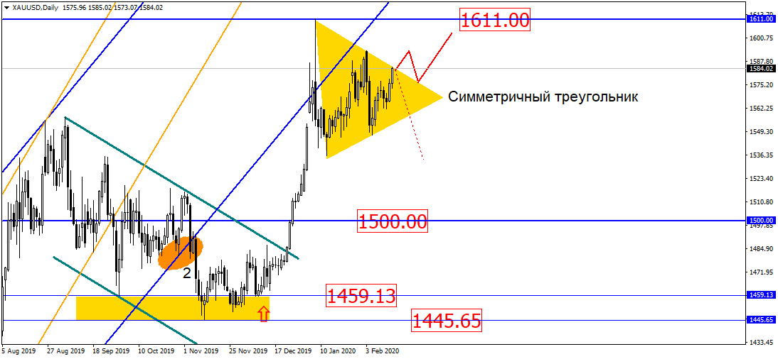 Золото Забилось В Треугольник. Развязка Уже Скоро!