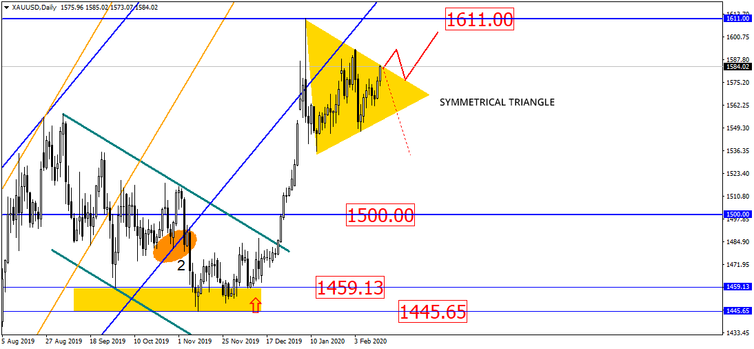 Gold’s Symmetrical Triangle Offers A Puzzling Future: What’s Next?