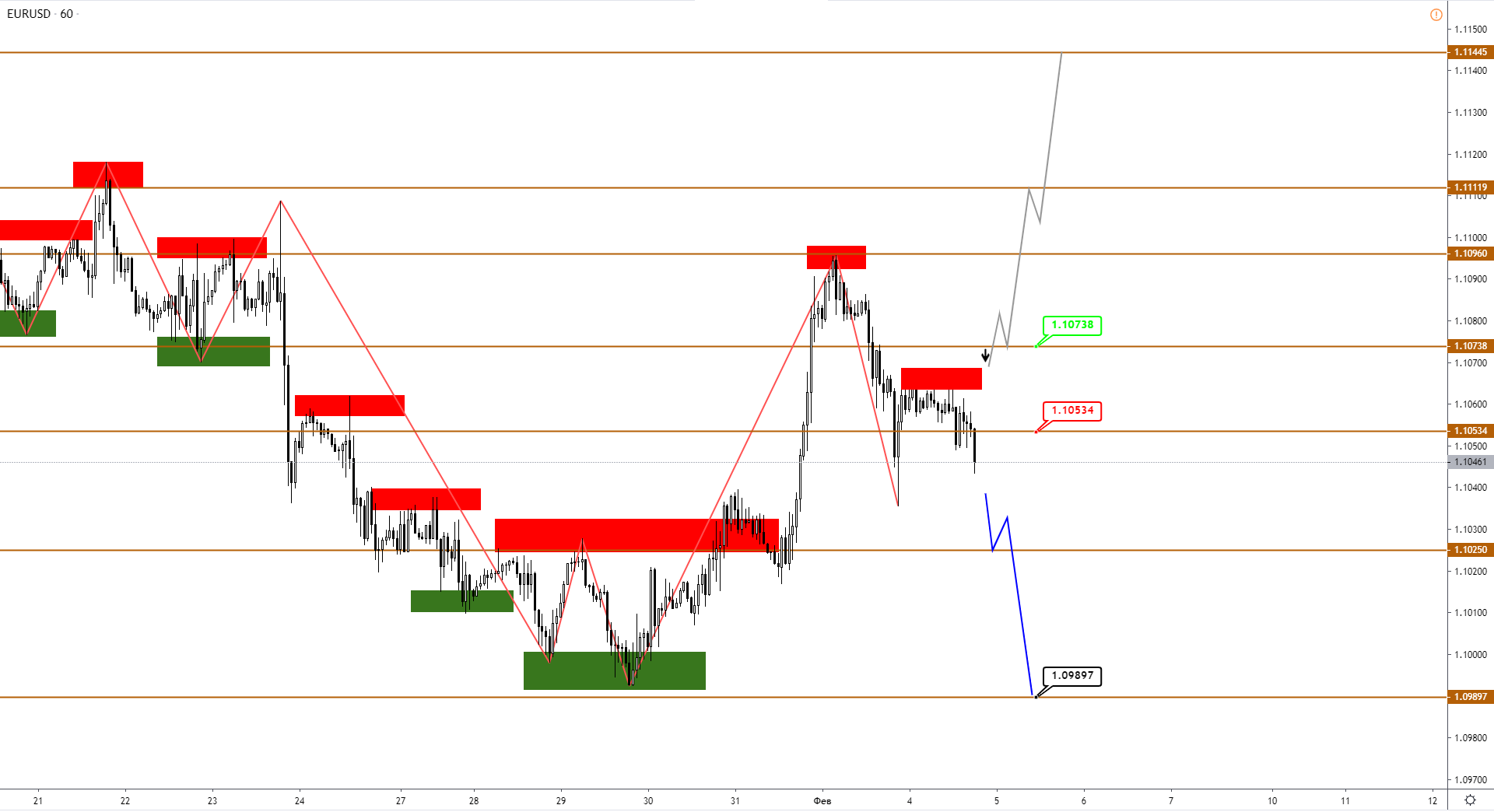 Технический Анализ Eurusd, Gbpusd, Usdjpy, Usdcad, AUDUSD От 04.02.2020