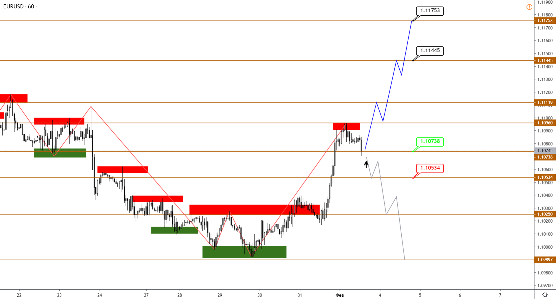 Технический Анализ Eurusd, Gbpusd, Usdjpy, Usdcad, AUDUSD От 03.02.2020