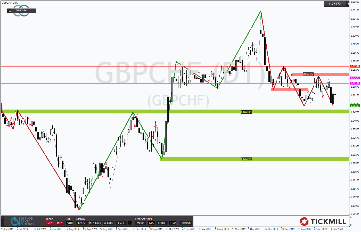 2020.02.05_GBPCHFDaily.png