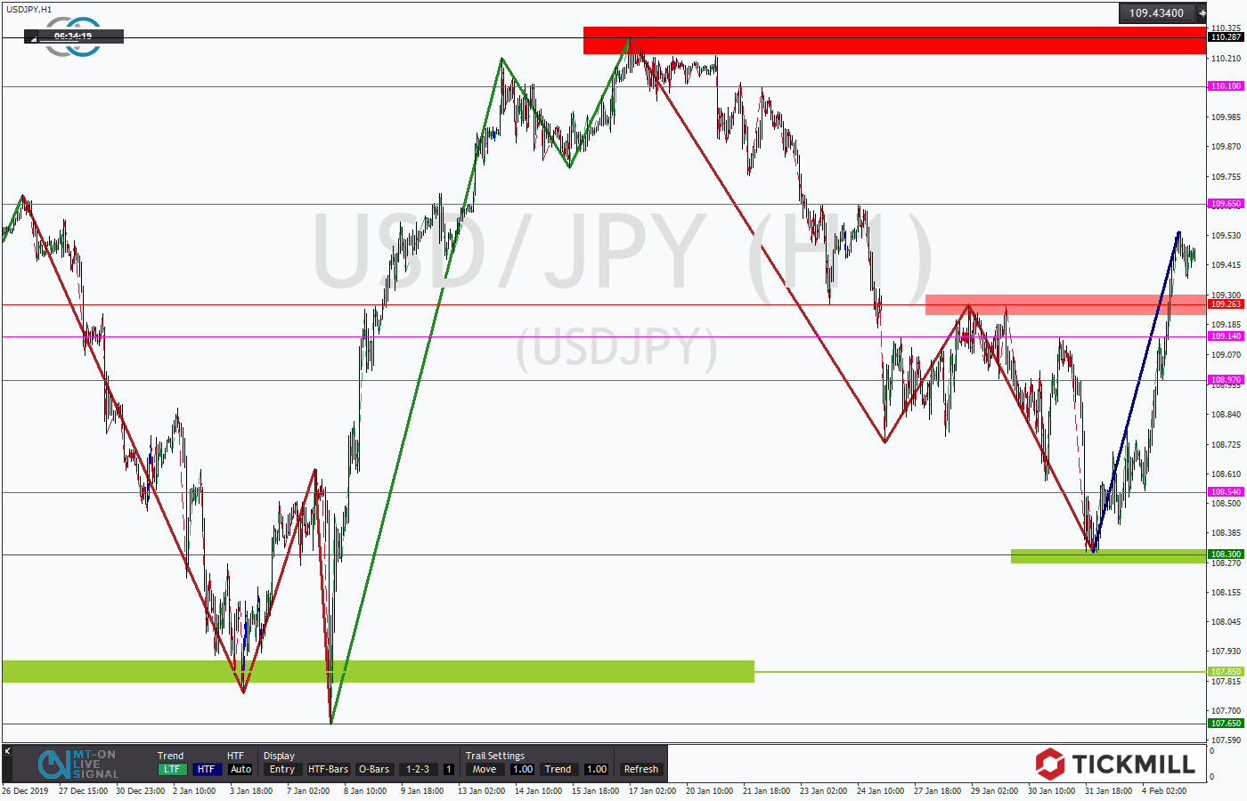 2020.02.05_USDJPYDaily.png