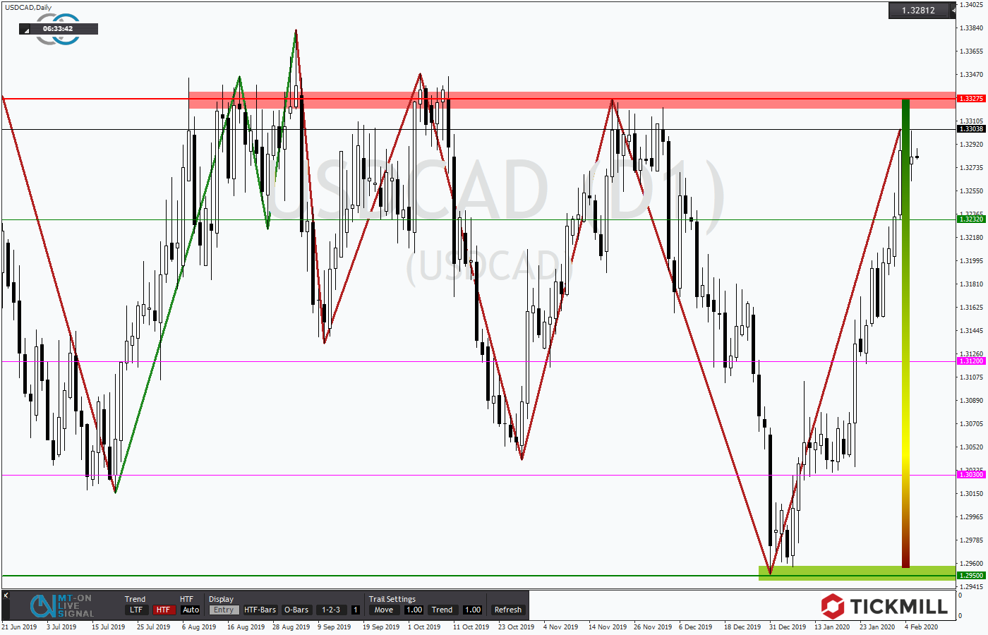 2020.02.06_USDCADDaily.png