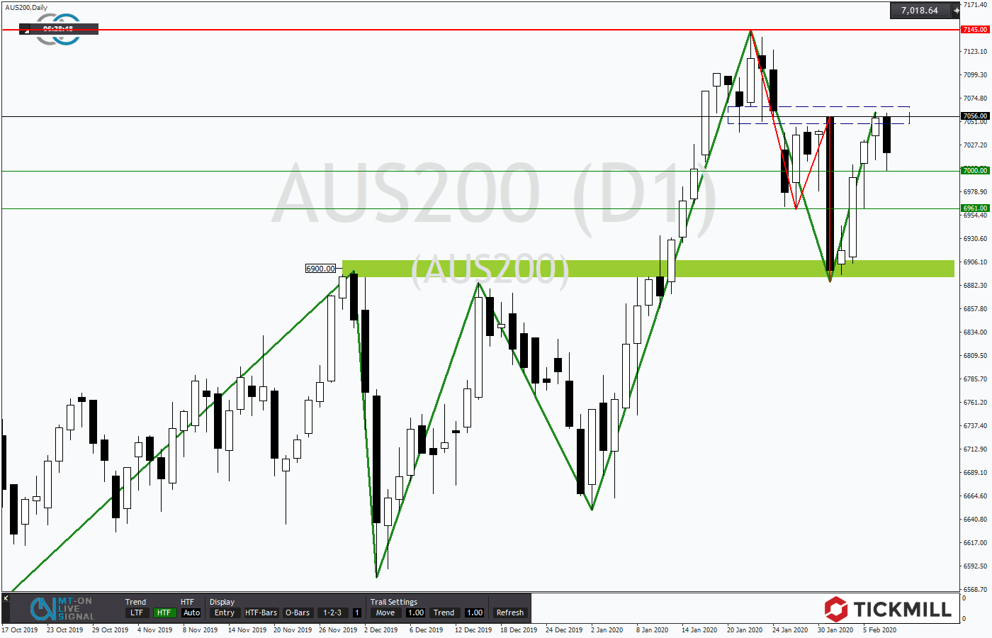 2020.02.07_AUS200Daily.png
