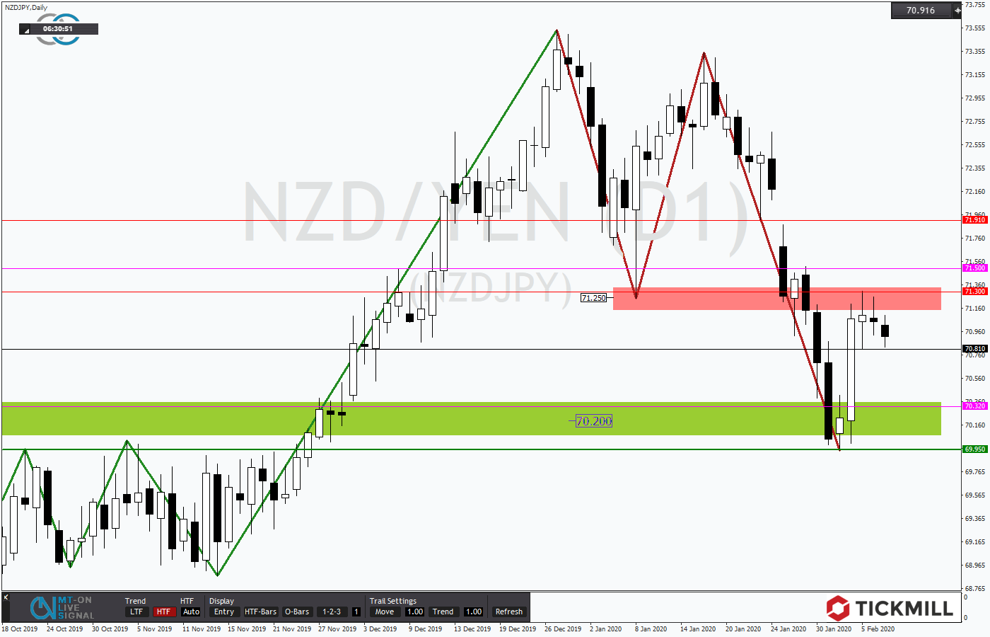 2020.02.07_NZDJPYDaily.png