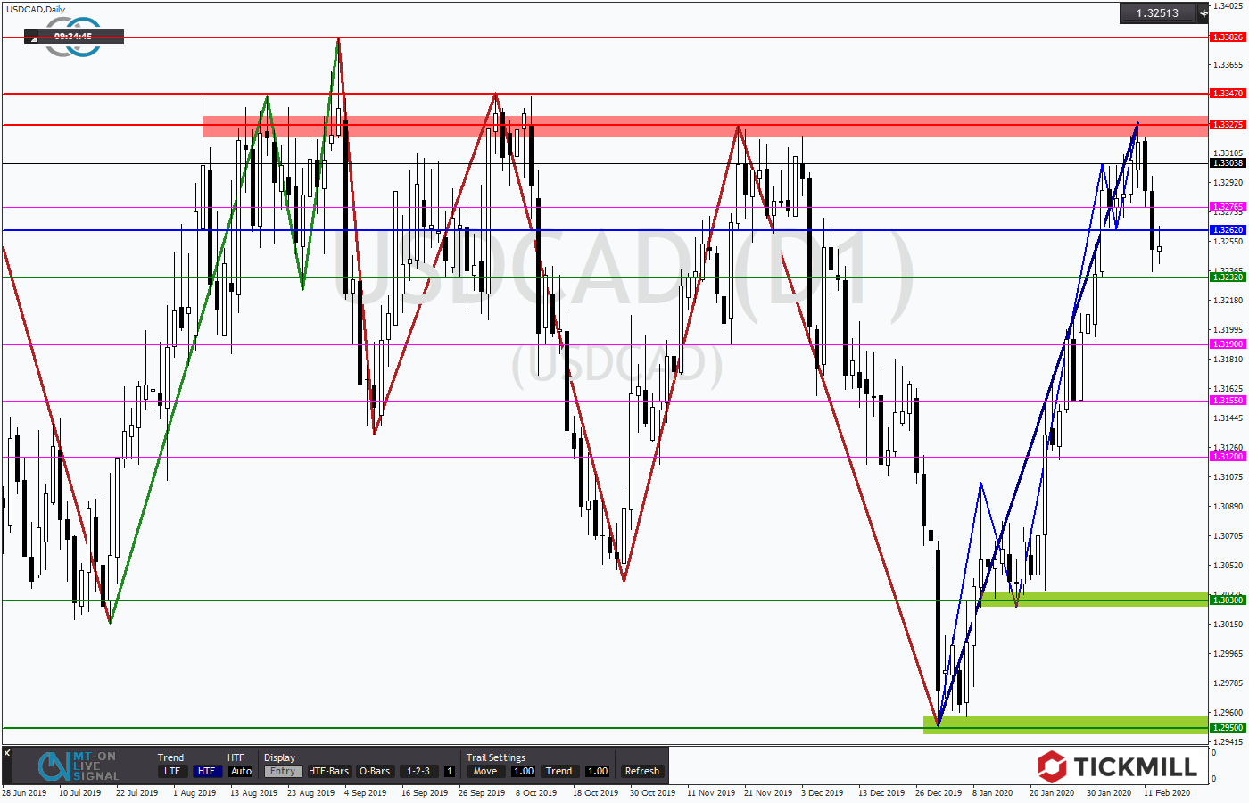 2020.02.13_USDCADDaily1.png