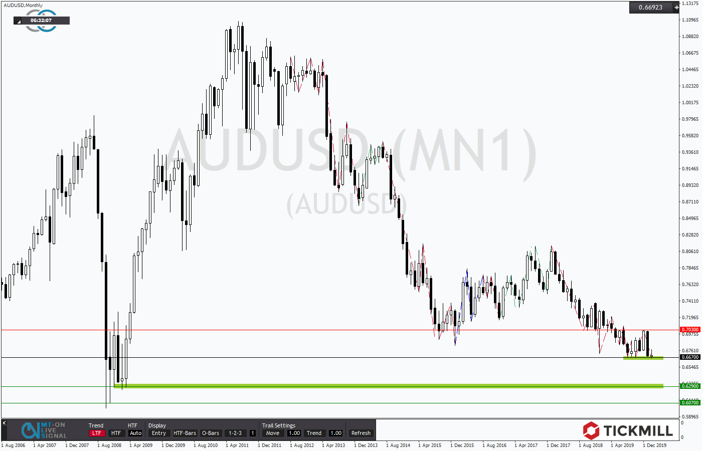 2020.02.19_AUDUSDMonthly.png