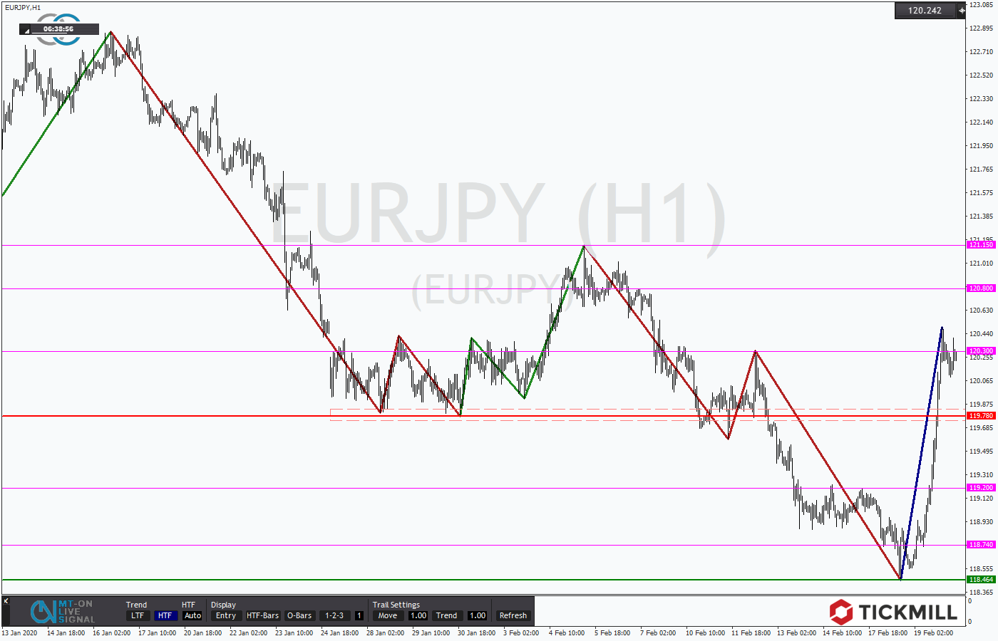 2020.02.20_EURJPYDaily.png