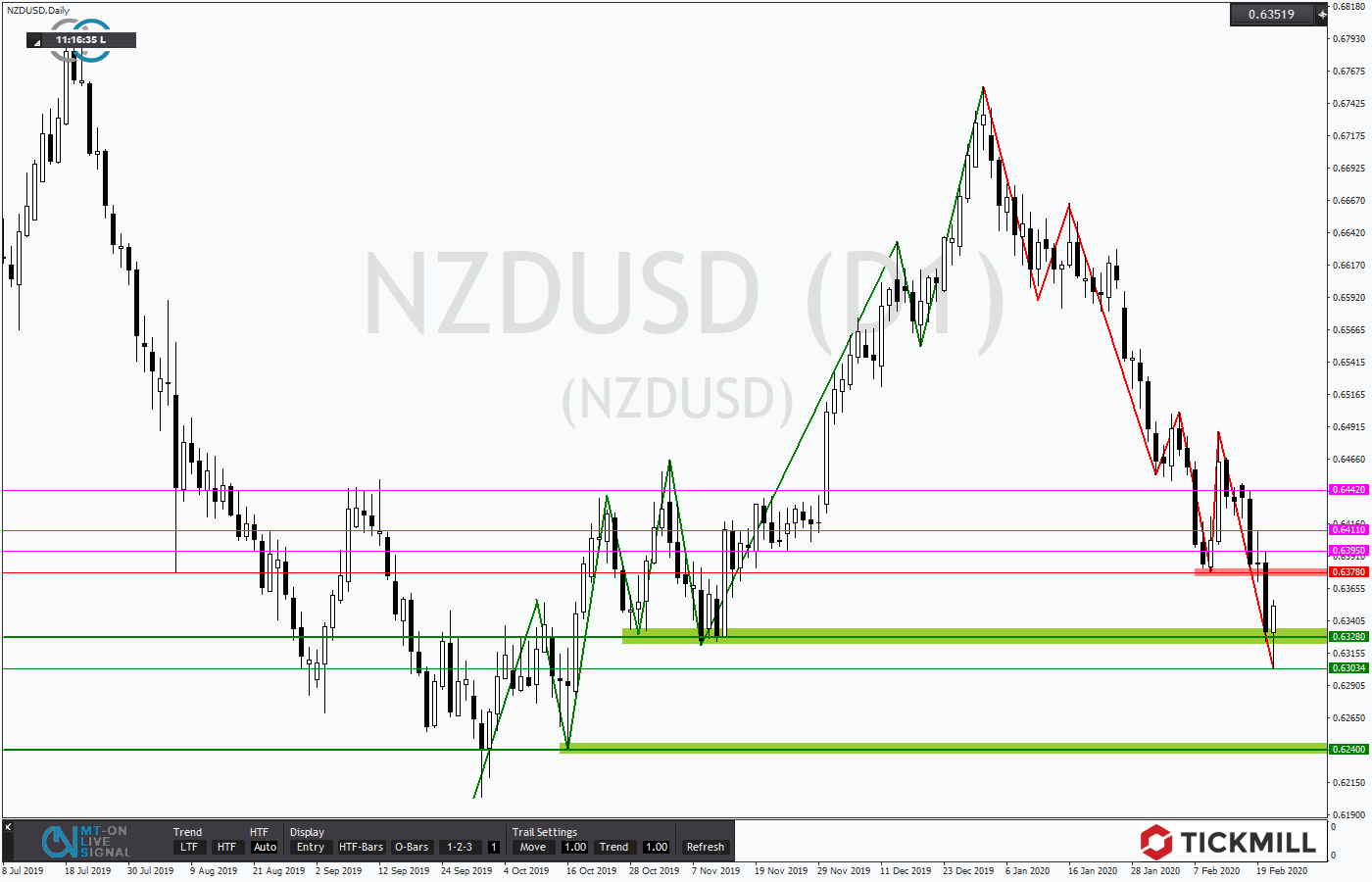 2020.02.23_NZDUSDDaily.png