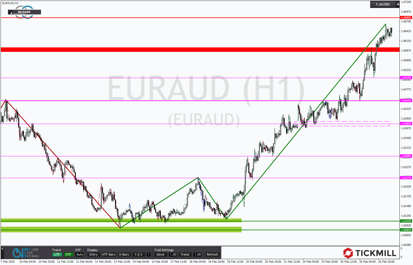 2020.02.27_EURAUDDaily.png