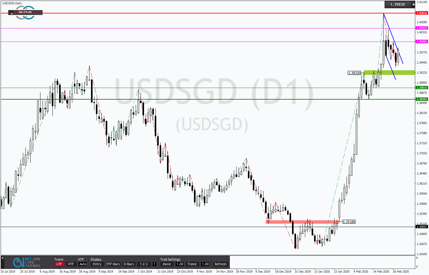 2020.02.28_USDSGDDaily.png