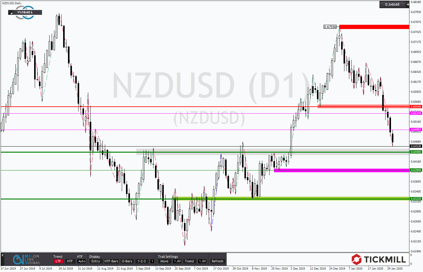 22020.02.02_NZDUSDDaily.png