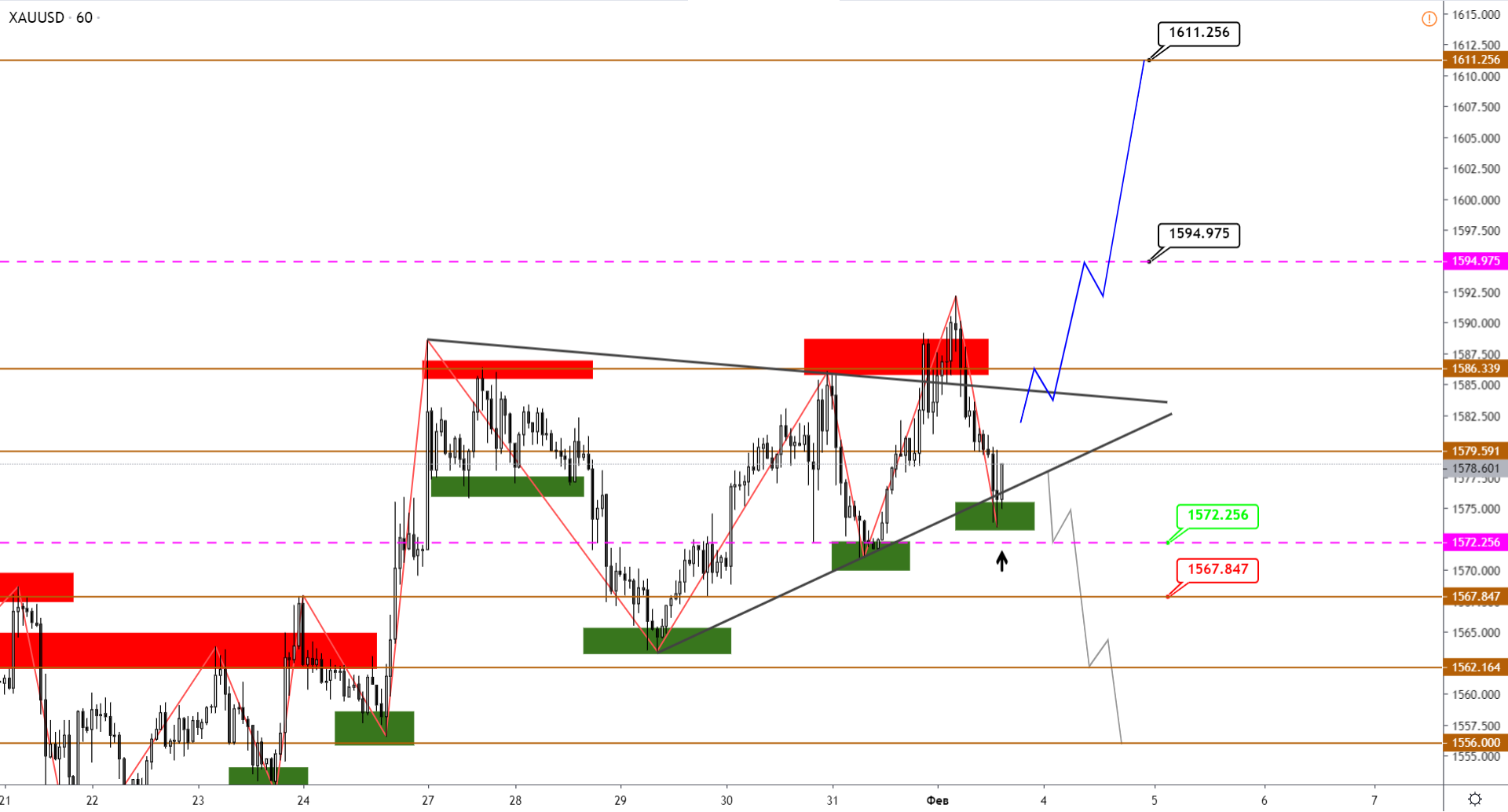 Технический Анализ Xauusd, Brent, S&p500 От 03.02.2020
