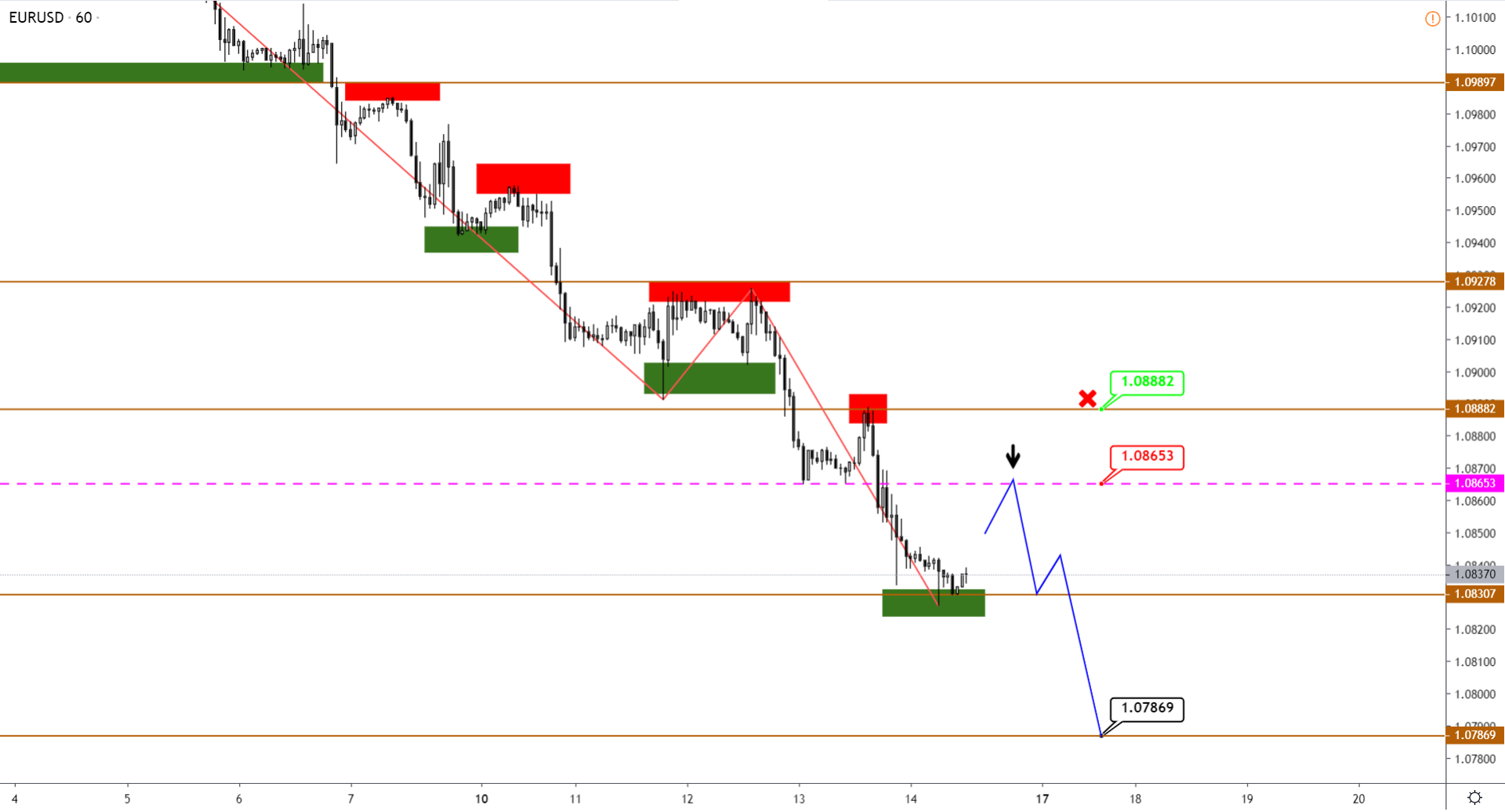 EURUSD Приближается Ко Дну, А Золото Определяется С Направлением