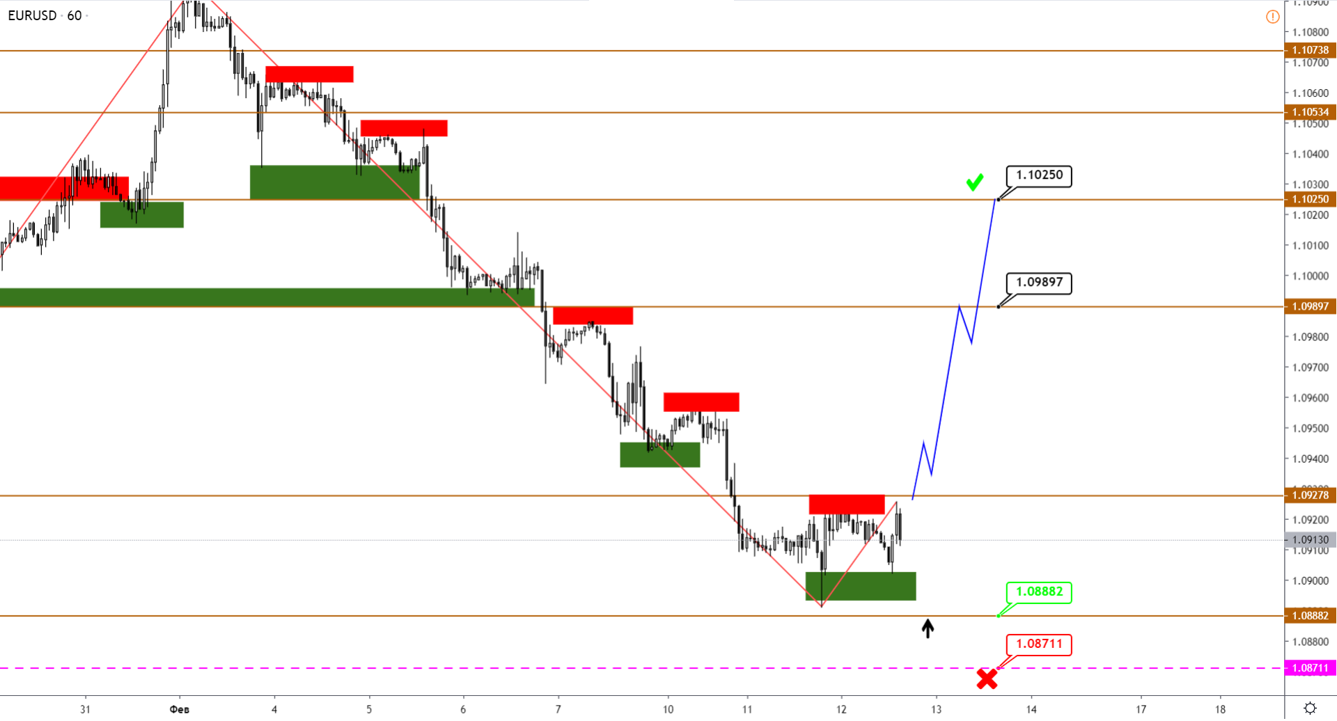 Возможные Развороты По Eurusd, USDCAD И XAUUSD