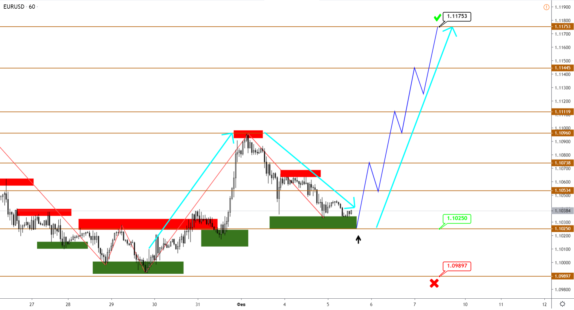 EURUSD Пошел В Рост, А GBPUSD Почти Готово К Снижению Вместе С Золотом