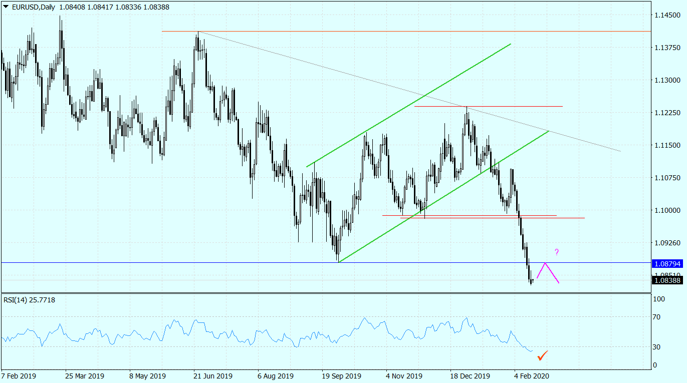 Czas Na Odbicie Na Eur/usd