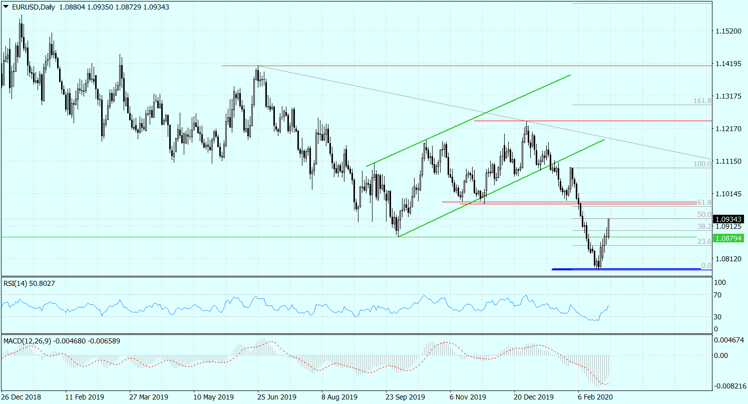 EURUSDDaily_27022020.png