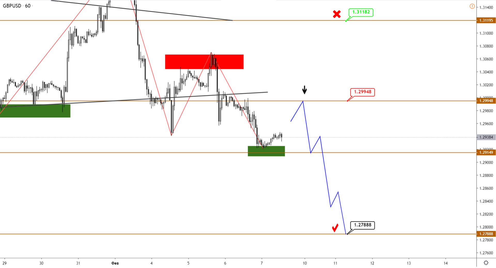 GBPUSD Вышел Вниз Из Треугольника, Ожидаем Начала Снижения По JPY И Золоту