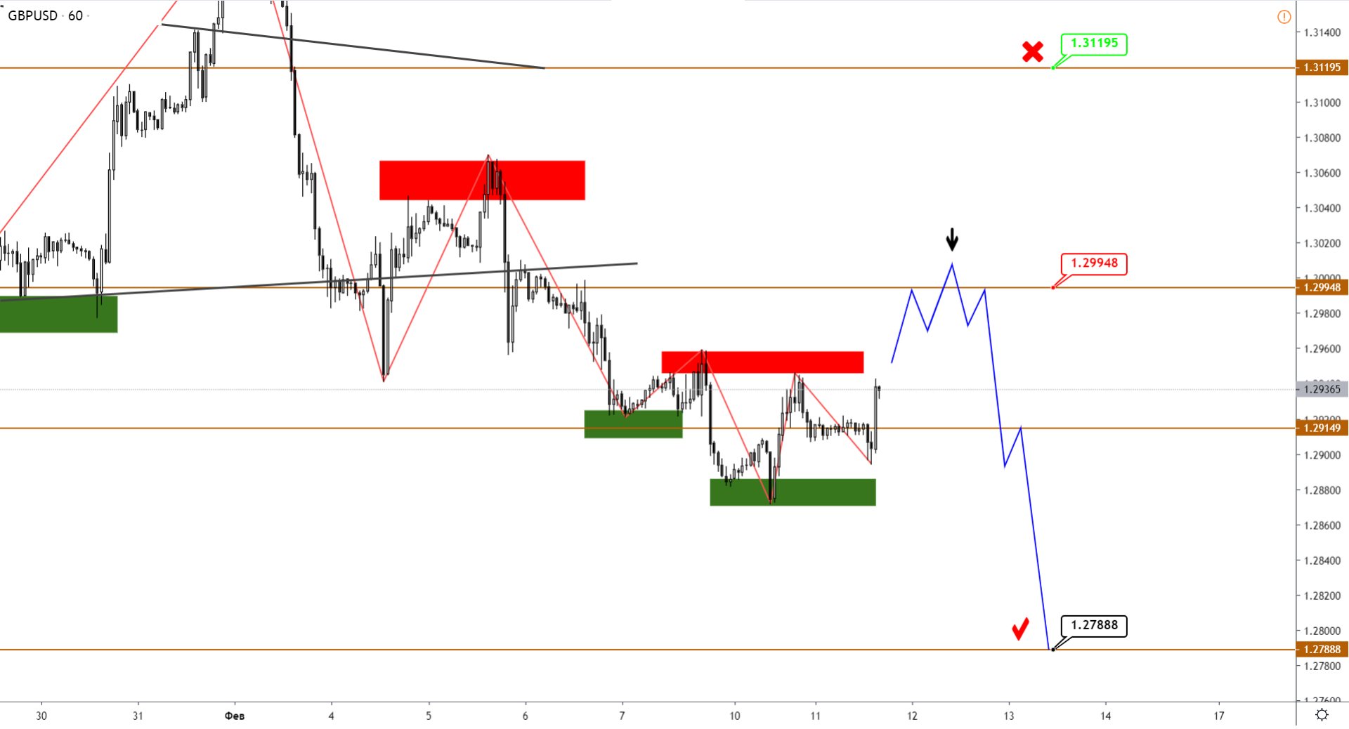 GBP Продолжит Снижение, Разворот По JPY И AUD