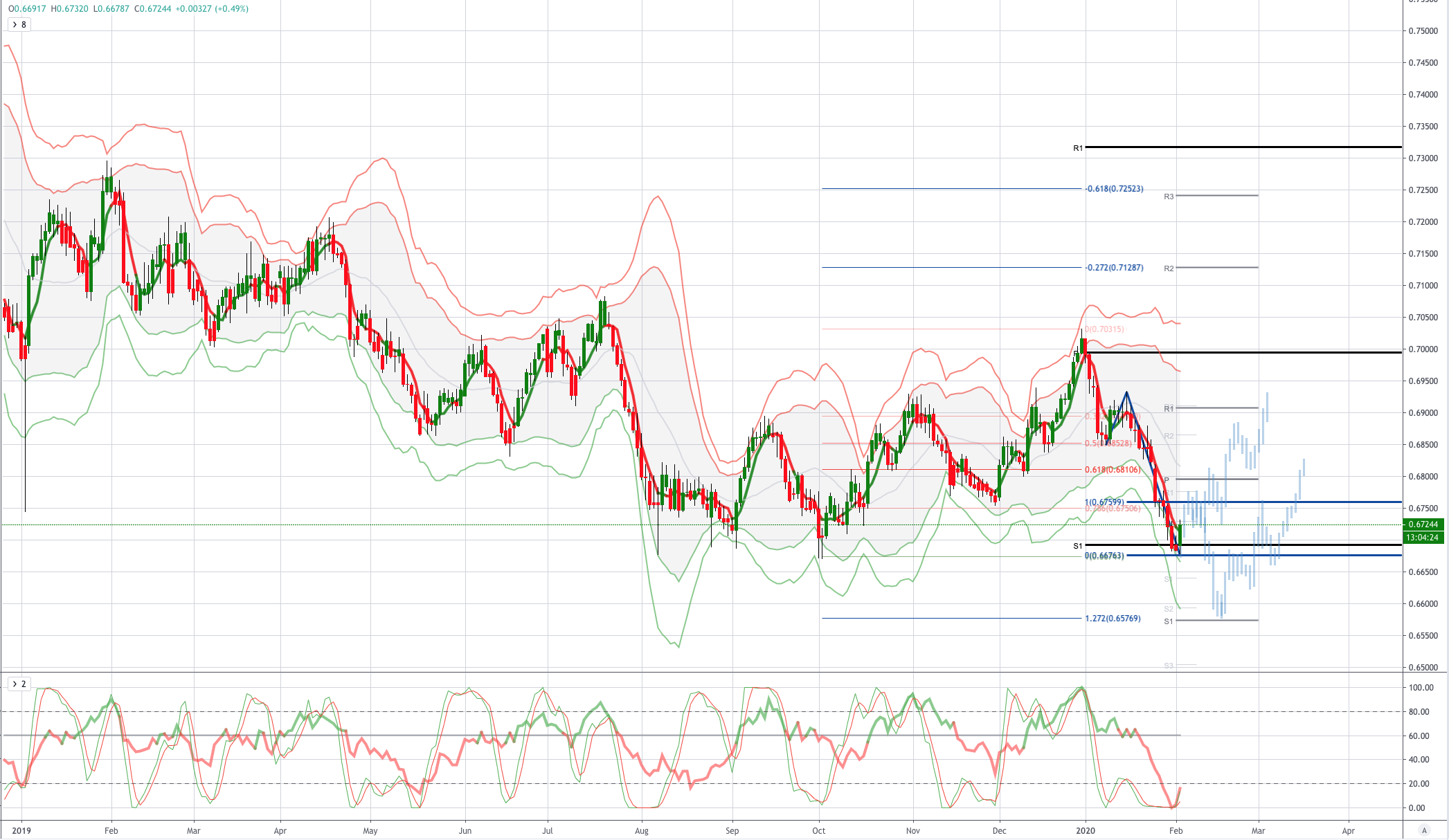 AUDUSD 图标分析