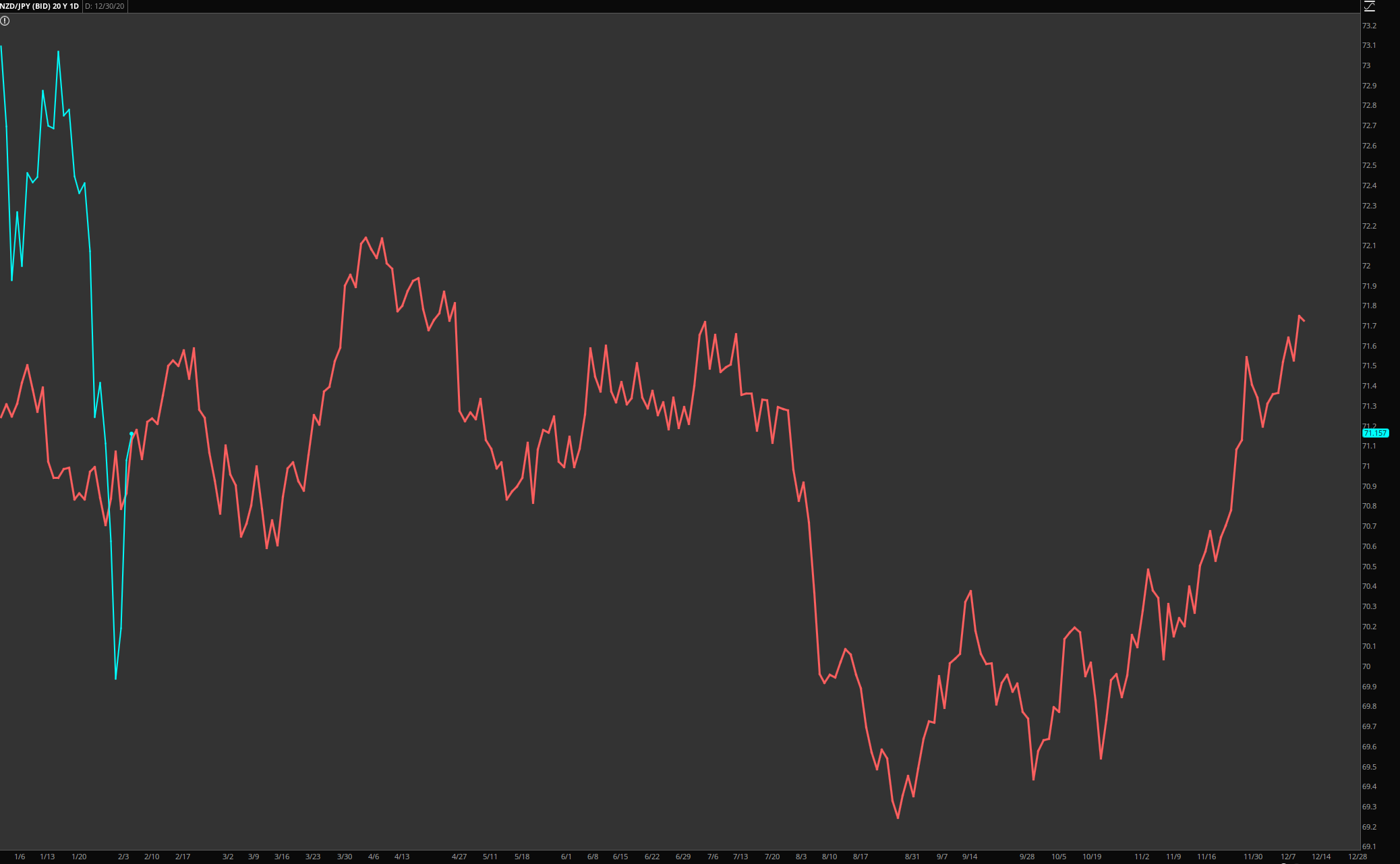 NZDJPY 图标分析