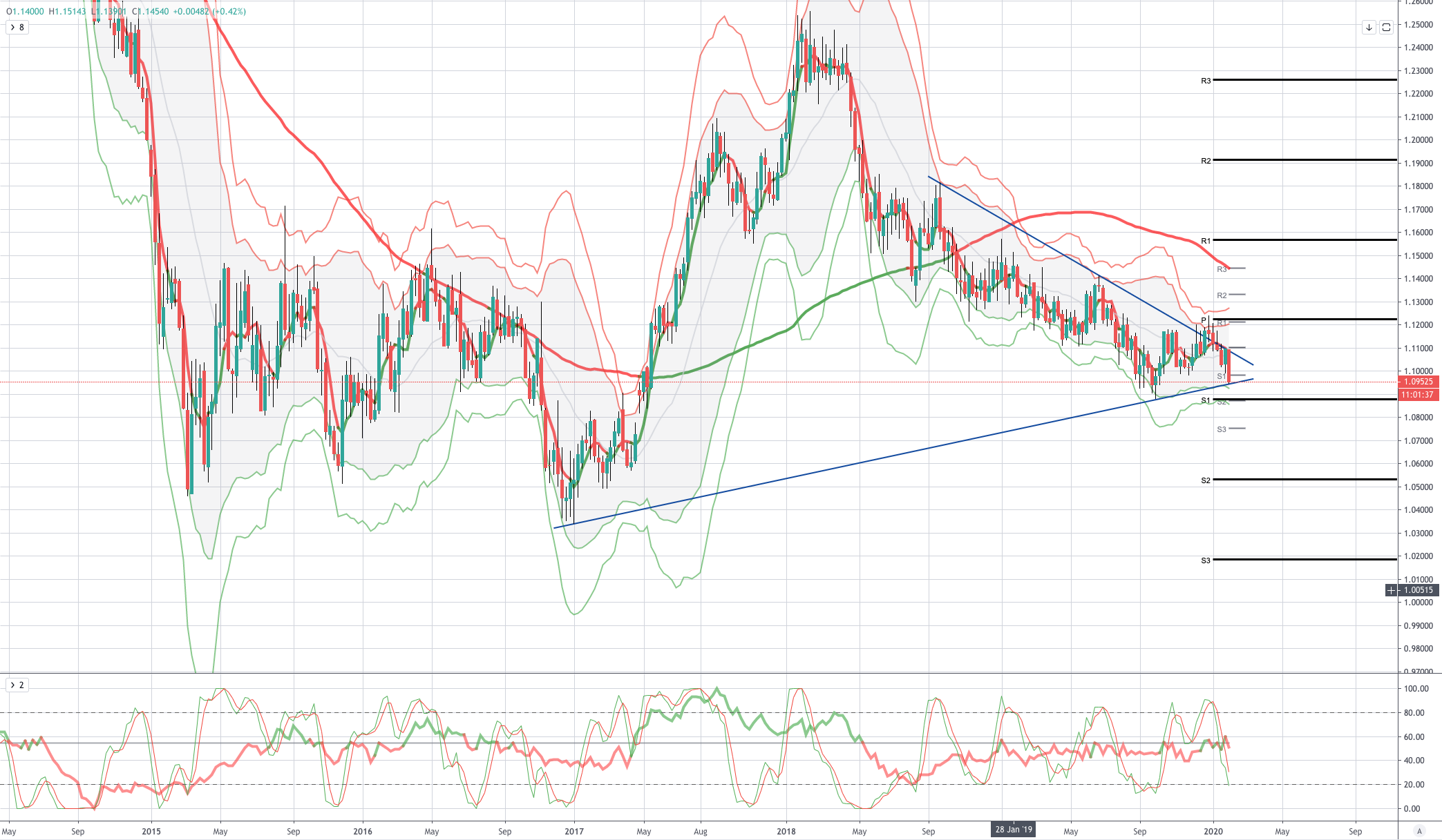 EURUSD 图标分析