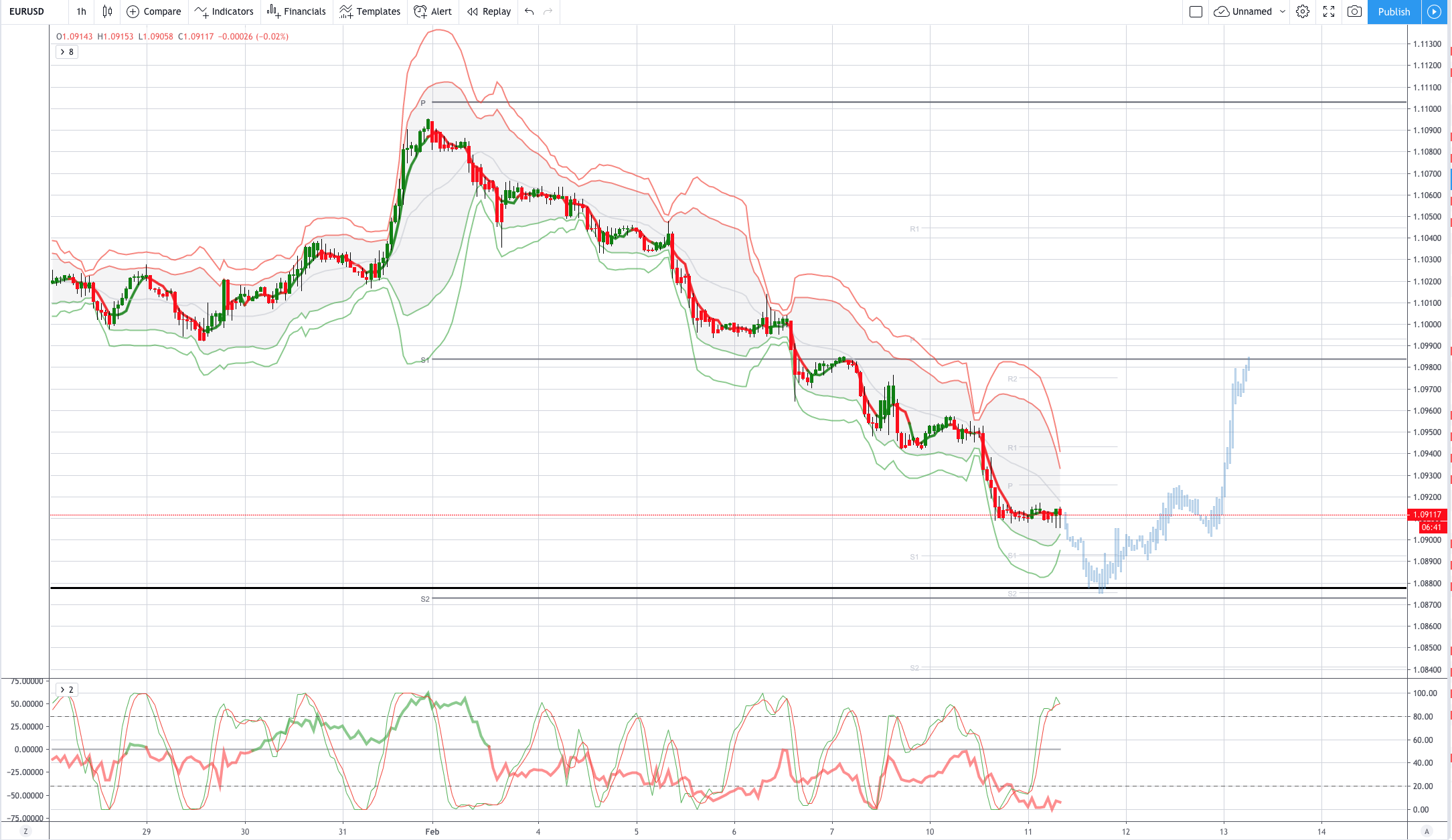 EURUSD 图表分析