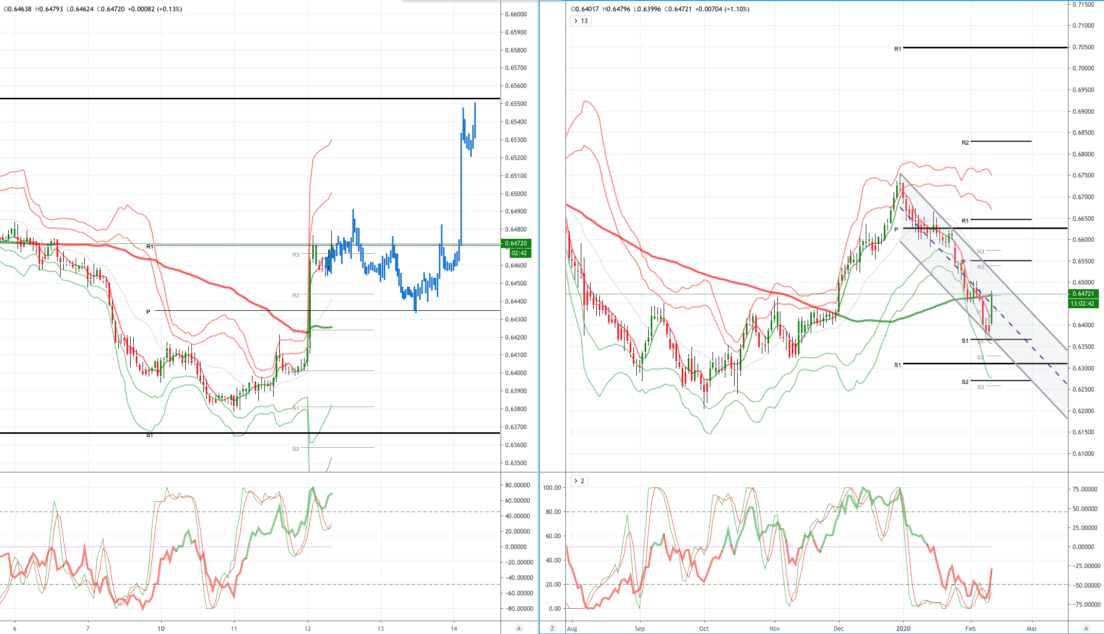 NZDUSD 图标分析
