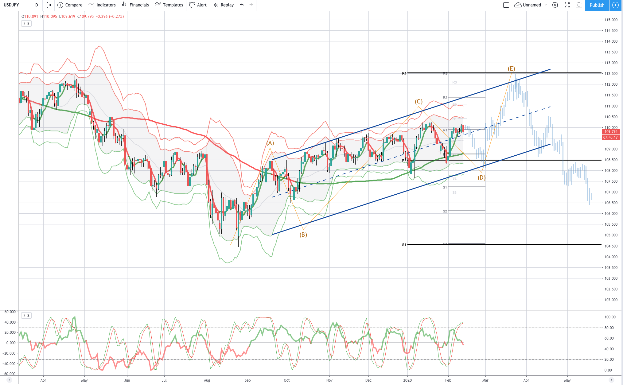 USDJPY 图表分析