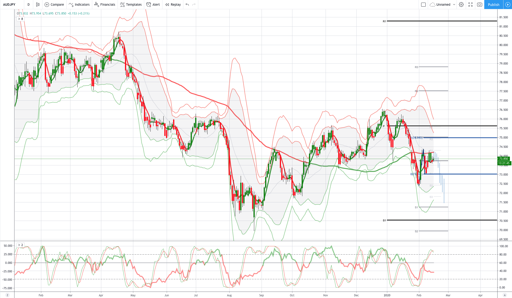 AUDJPY 图表分析