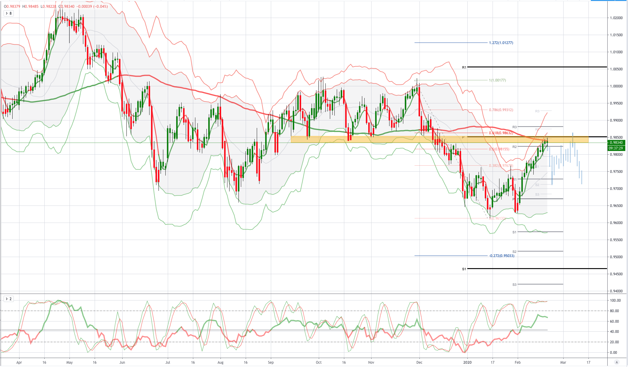 USDCHF 图表分析