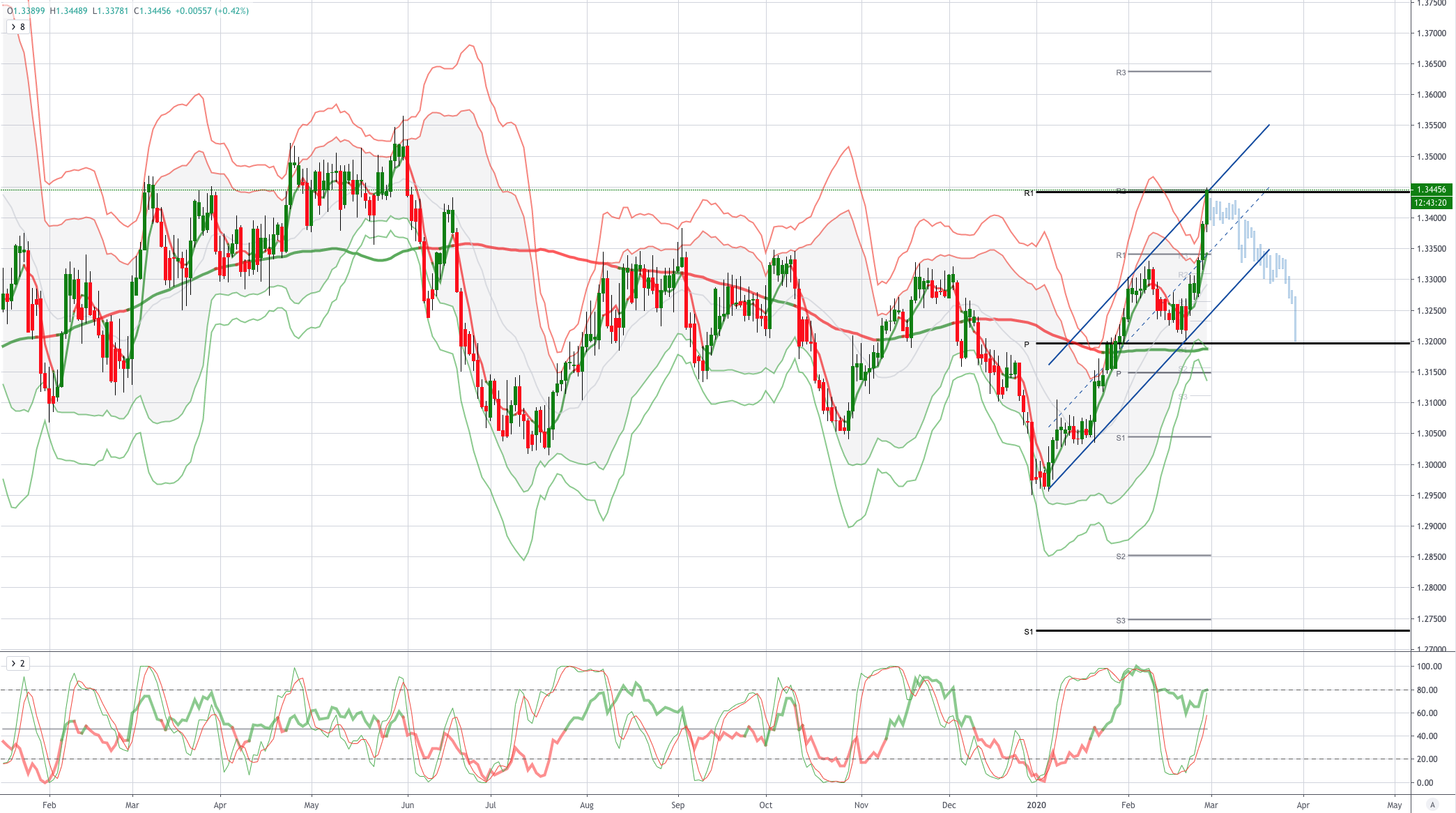 USDCAD 图表分析