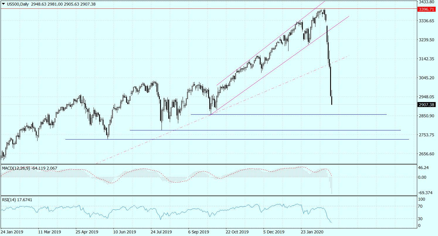 US500Daily_28022020.png