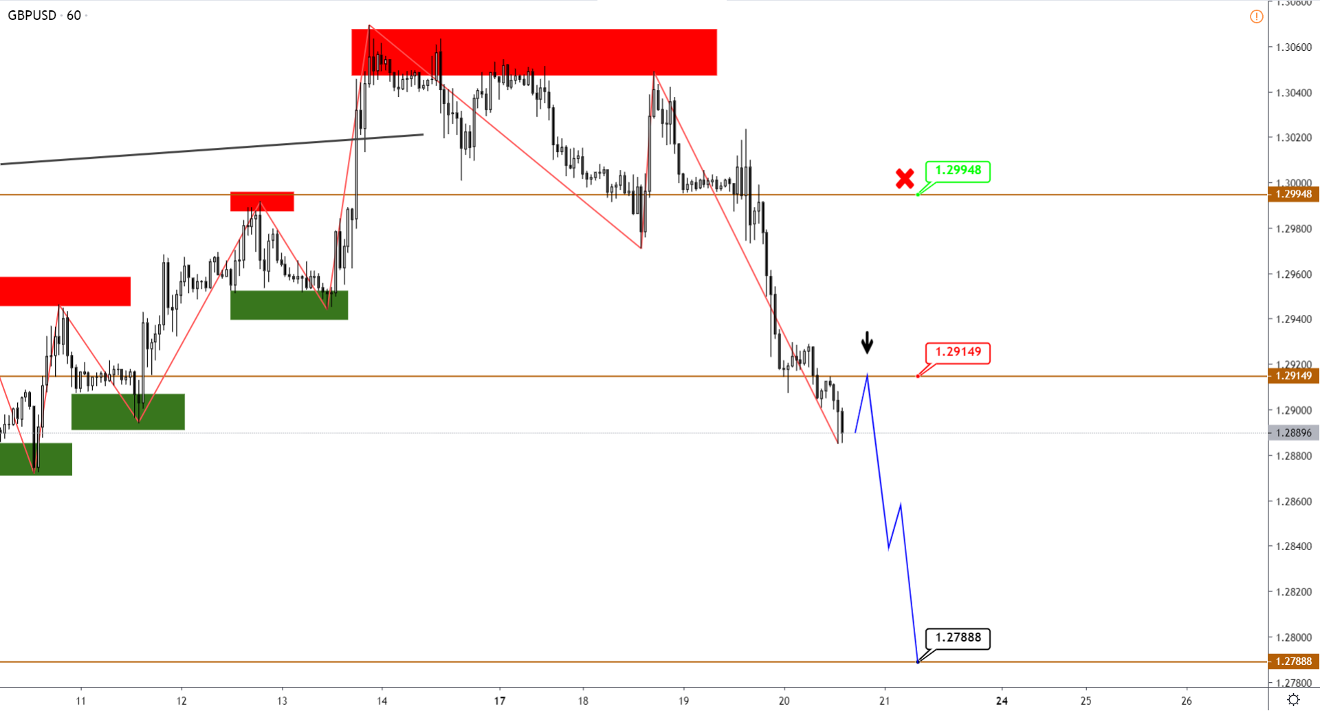 GBPUSD На Полпути К Своей Цели, А По USDCAD Возможен Рост