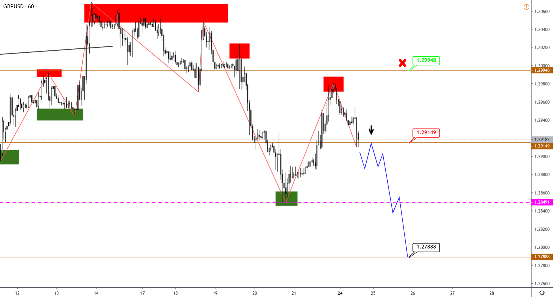 GBP Идет По Плану, USDCAD Вышел Из Боковика, По AUD Ждем Разворота