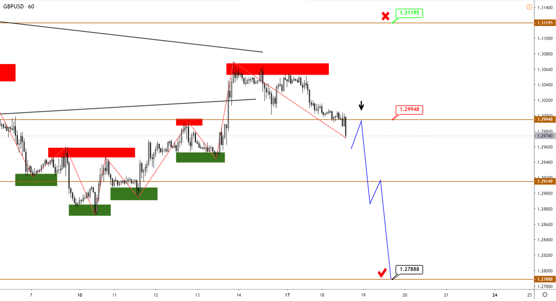 GBP Начал Снижение, USDCAD Развернулся Вверх, Brent Корректируется Перед Новым Ростом