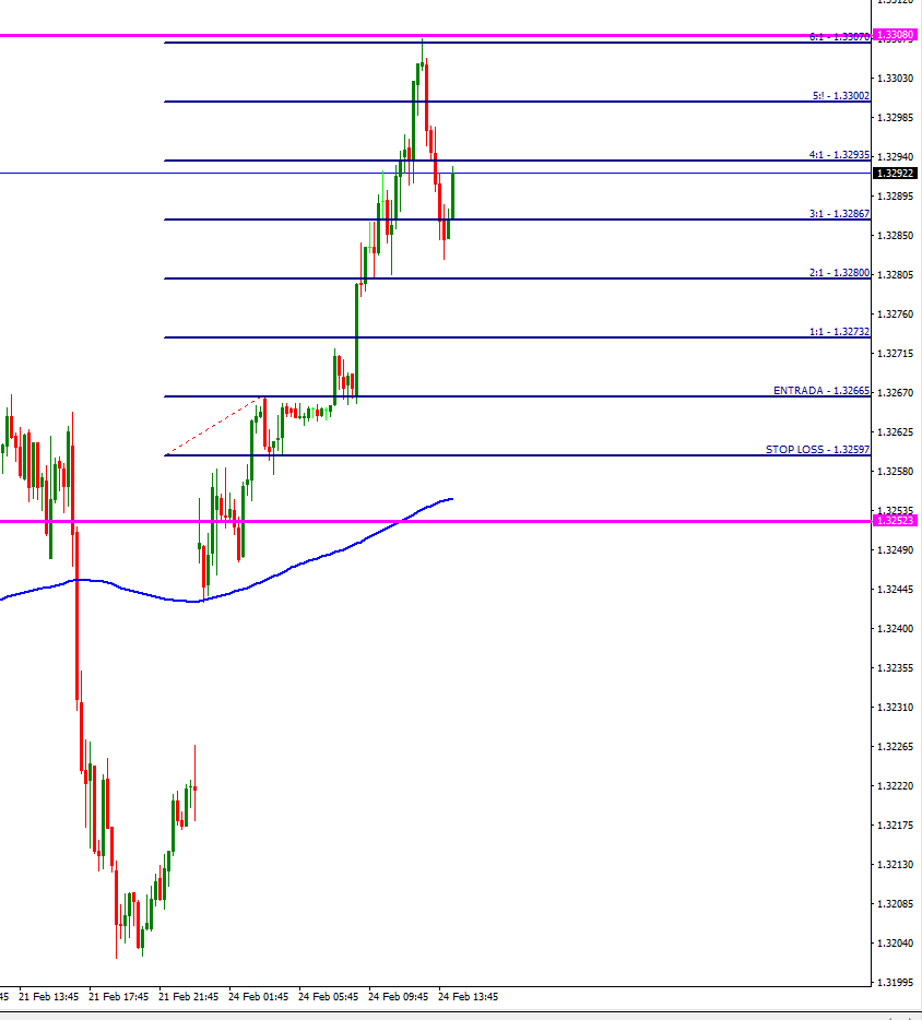 Repaso a Operación Alcista En Usd/cad