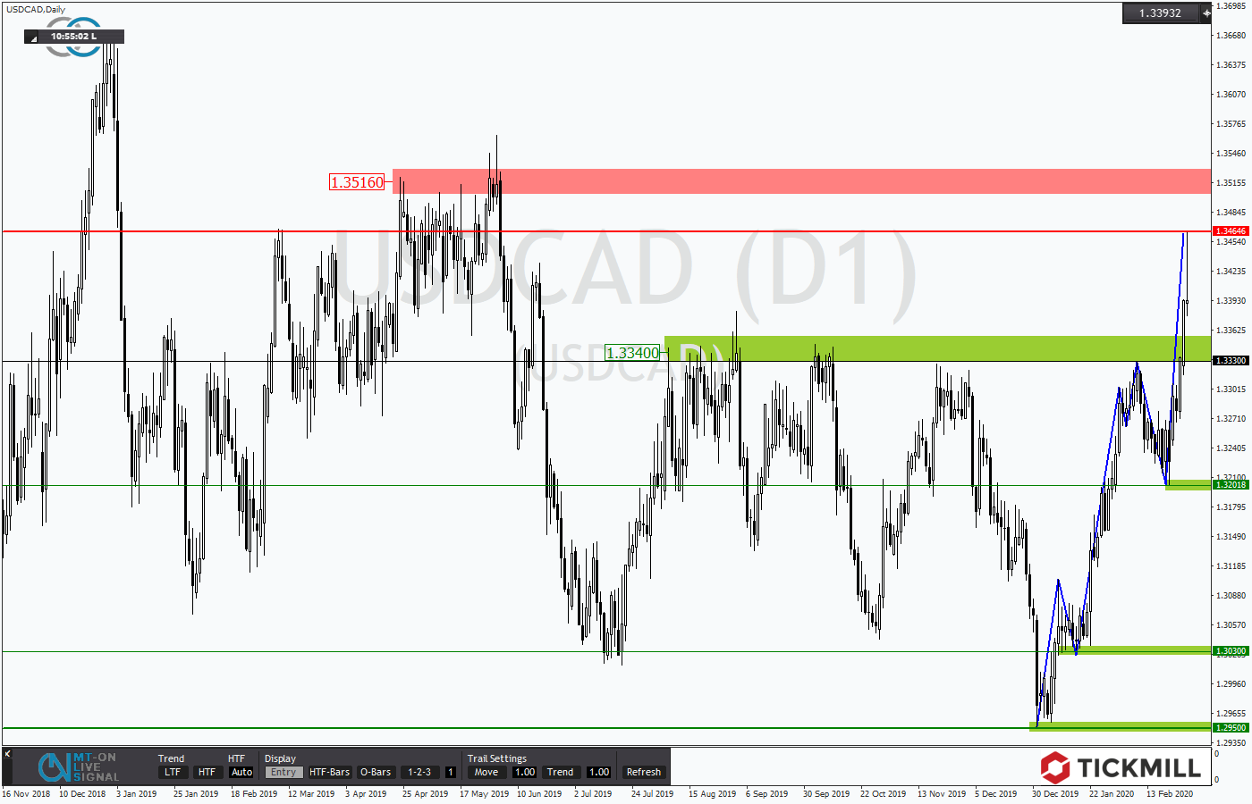 2020.03.01_USDCADDaily.png