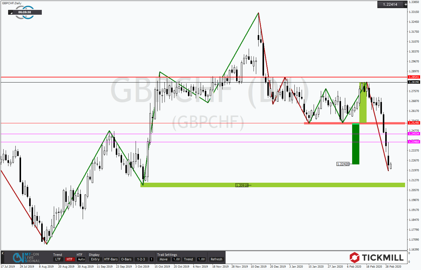 2020.03.03_GBPCHFDaily.png